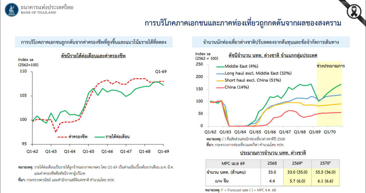 แบงก์ชาติประเมินเศรษฐกิจไทยในภาวะสงคราม