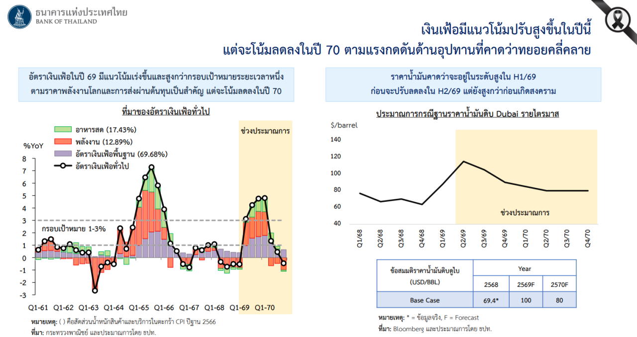 แบงก์ชาติประเมินเศรษฐกิจไทยในภาวะสงคราม
