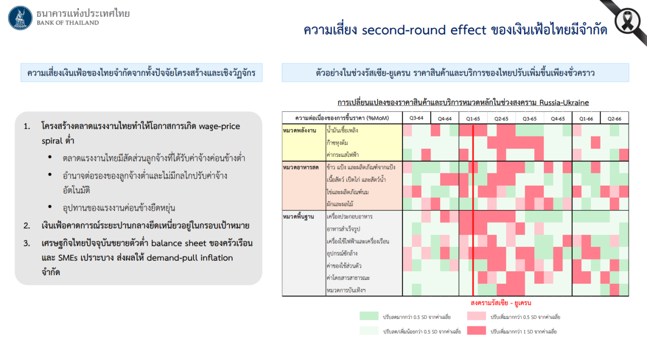 แบงก์ชาติประเมินเศรษฐกิจไทยในภาวะสงคราม