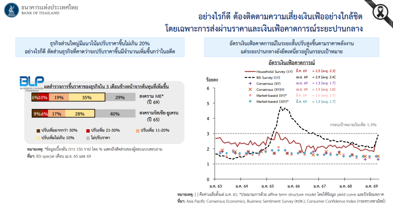 แบงก์ชาติประเมินเศรษฐกิจไทยในภาวะสงคราม
