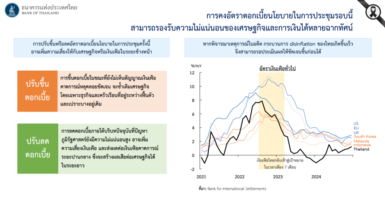 แบงก์ชาติประเมินเศรษฐกิจไทยในภาวะสงคราม