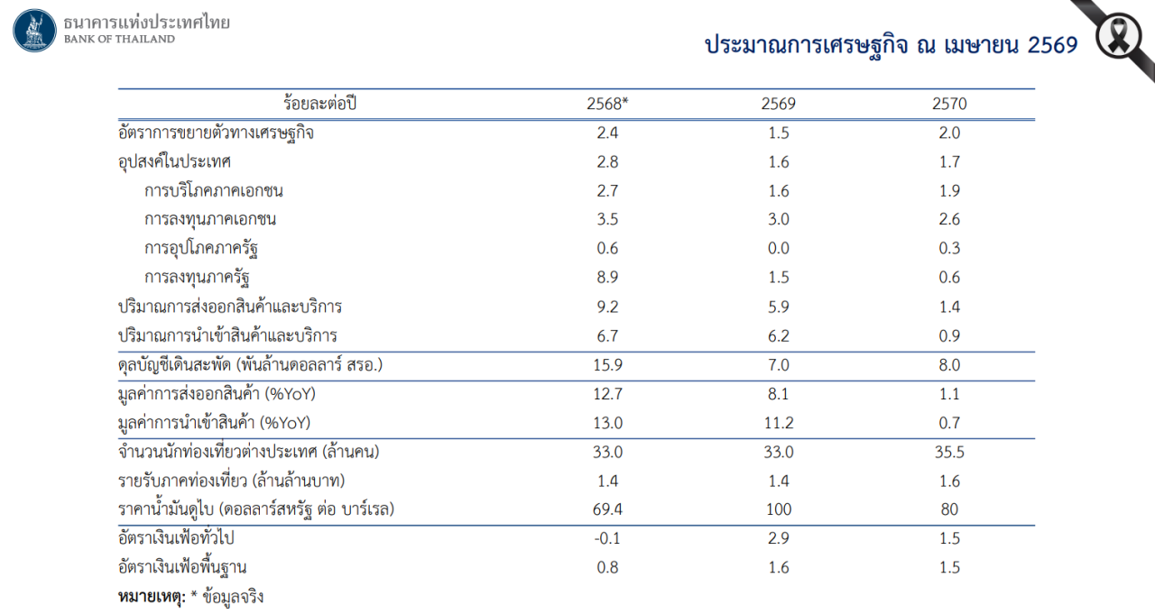 แบงก์ชาติประเมินเศรษฐกิจไทยในภาวะสงคราม
