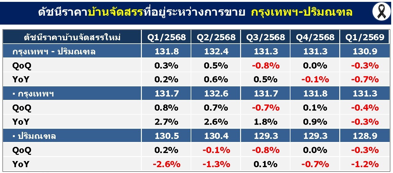 ดัชนีราคาบ้านจัดสรร Q