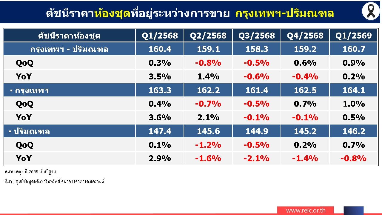 ดัชนีราคาห้องชุด Q