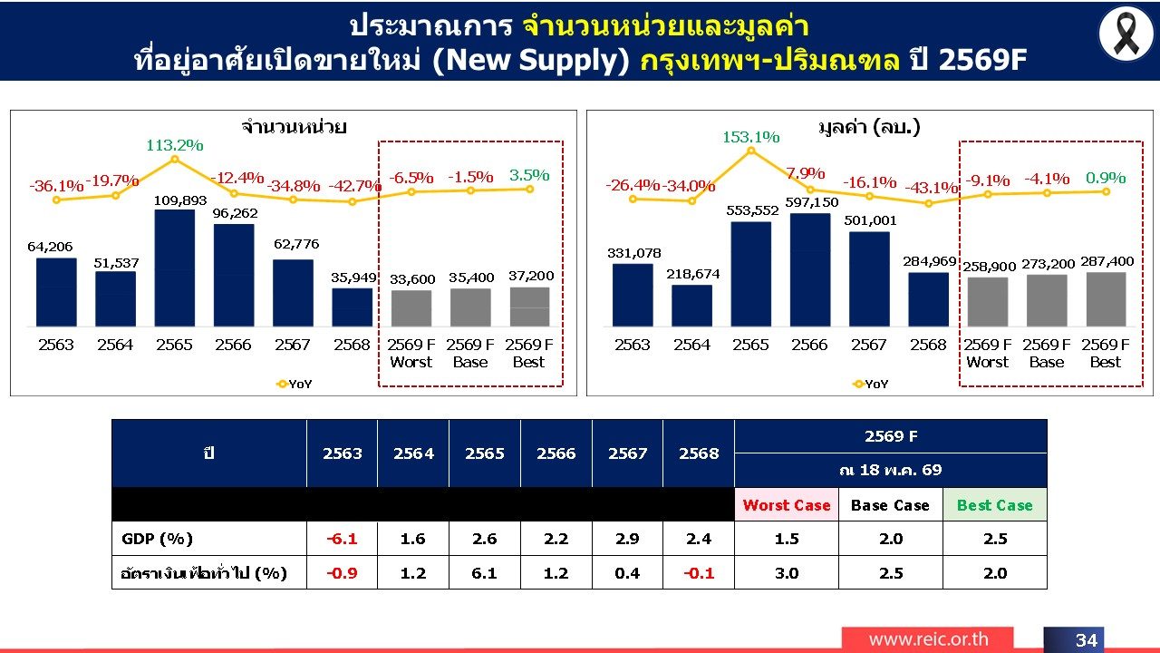 ที่อยู่อาศัยเปิดใหม่ Q