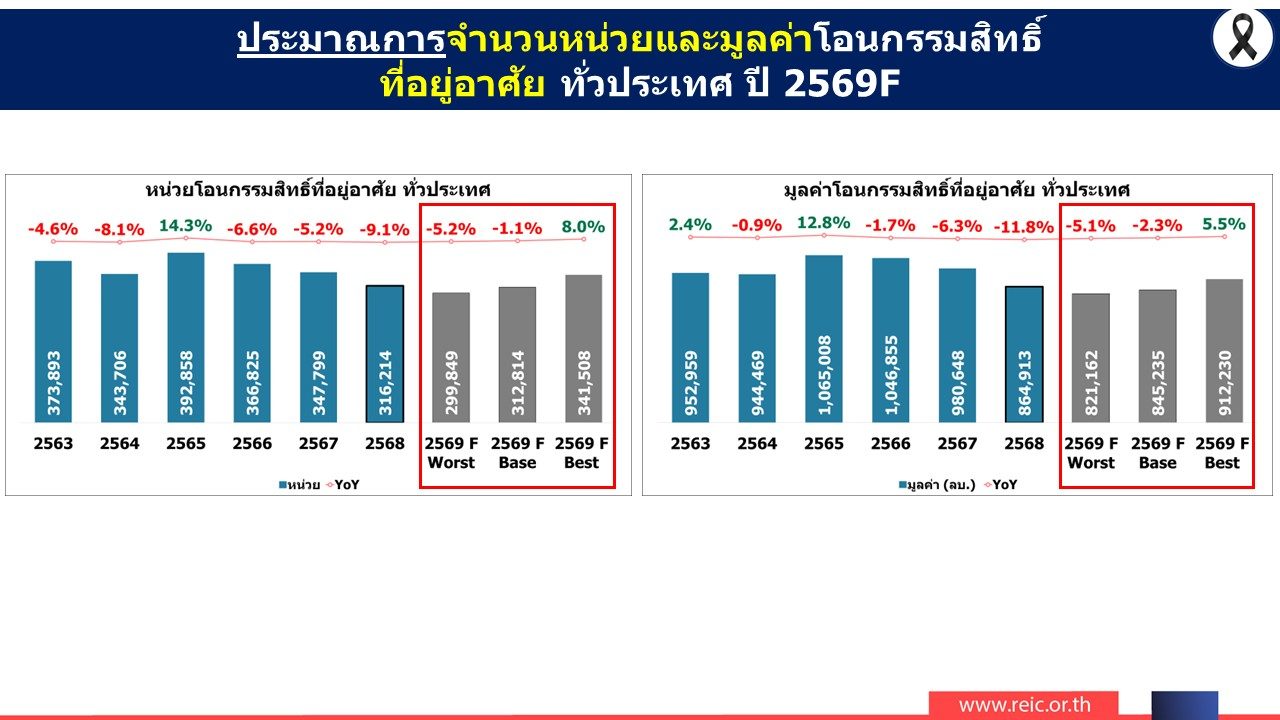 ประมาณการหน่วยโอนกรรมสิทธิ์ ปี Q
