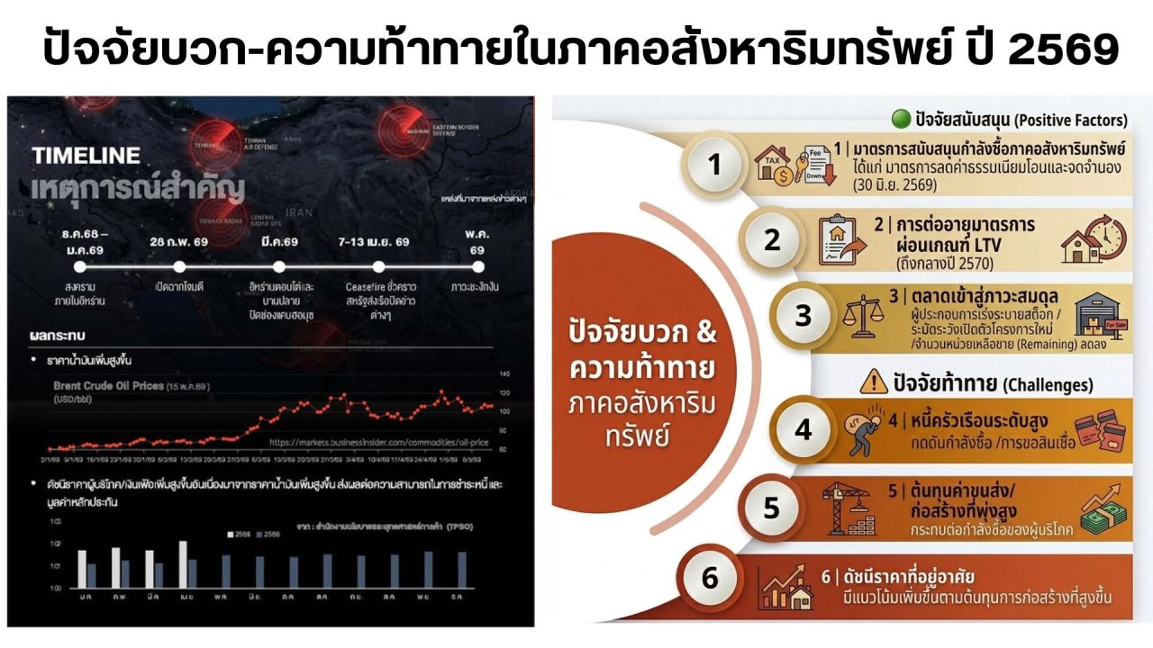 ปัจจัยบวก ความท้าทาย ในภาคอสังหาฯ ปี