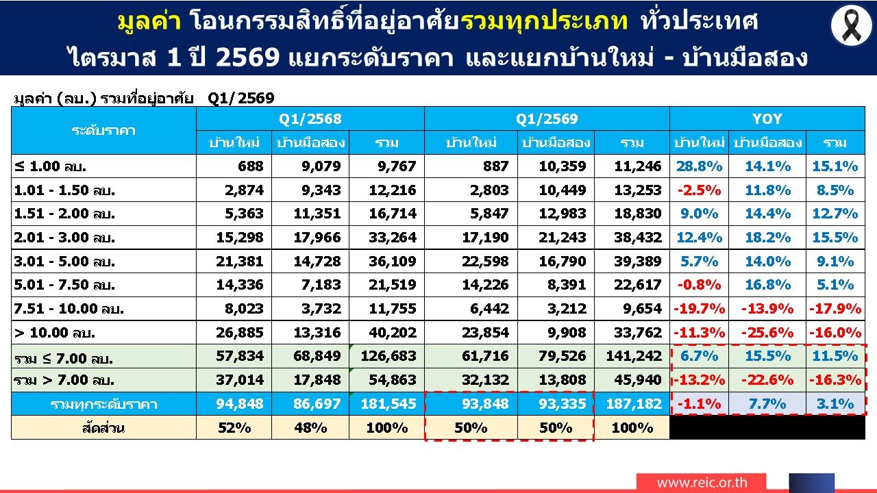 มูลค่าโอนกรรมสิทธิ์ แยกตามระดับราคา Q