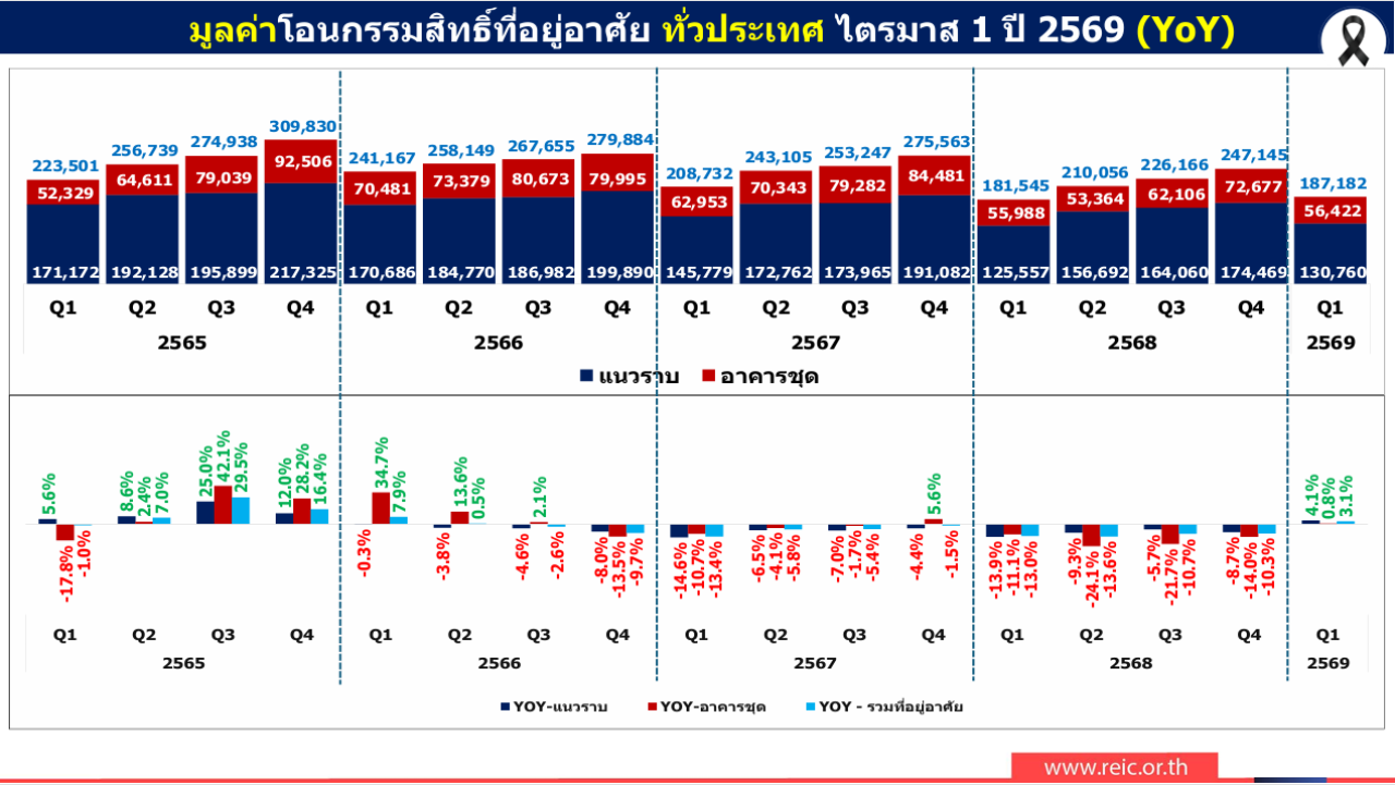 มูลค่าโอนกรรรมสิทธิ์ Q