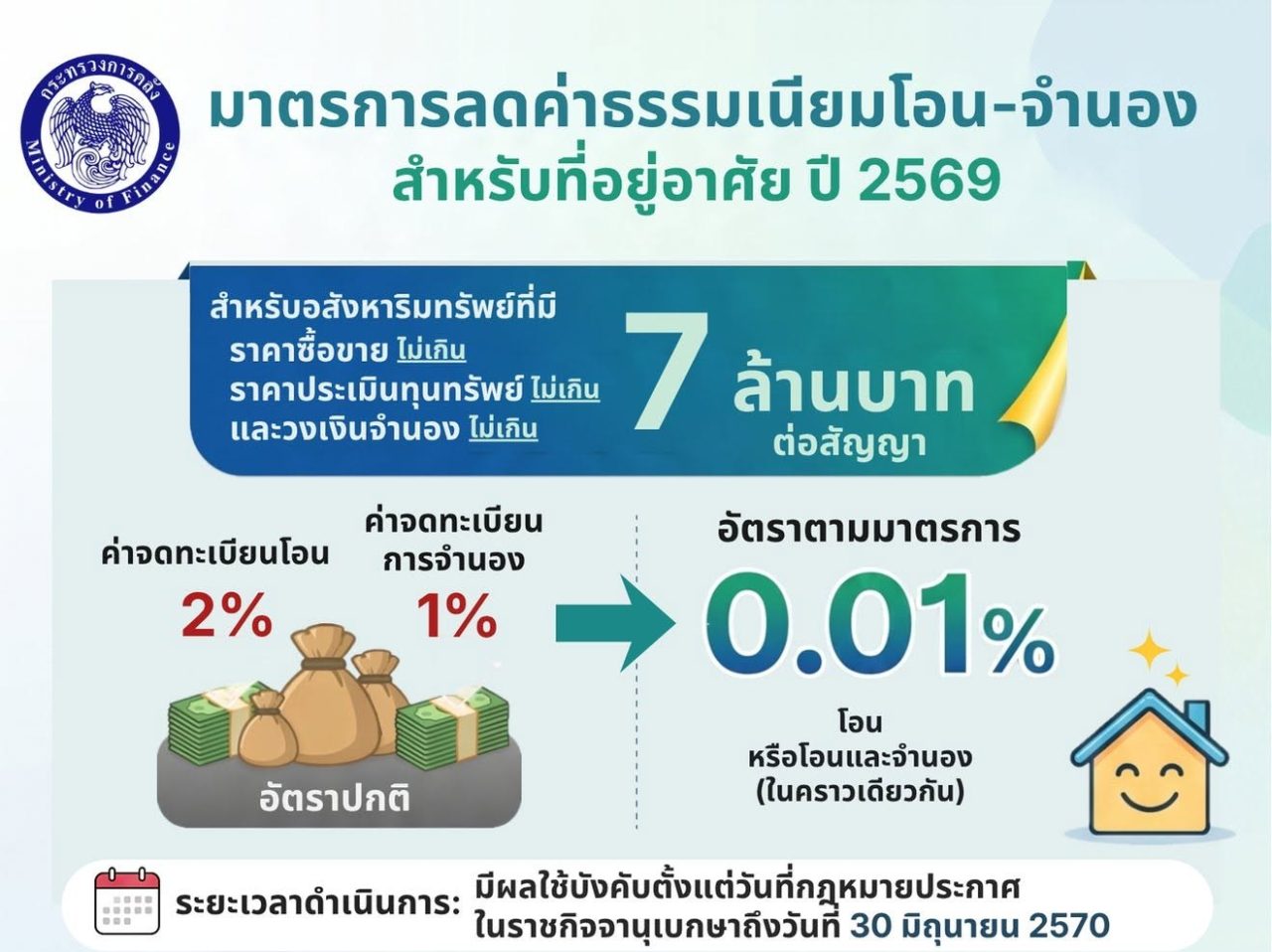 ลดค่าโอนบ้าน คอนโด