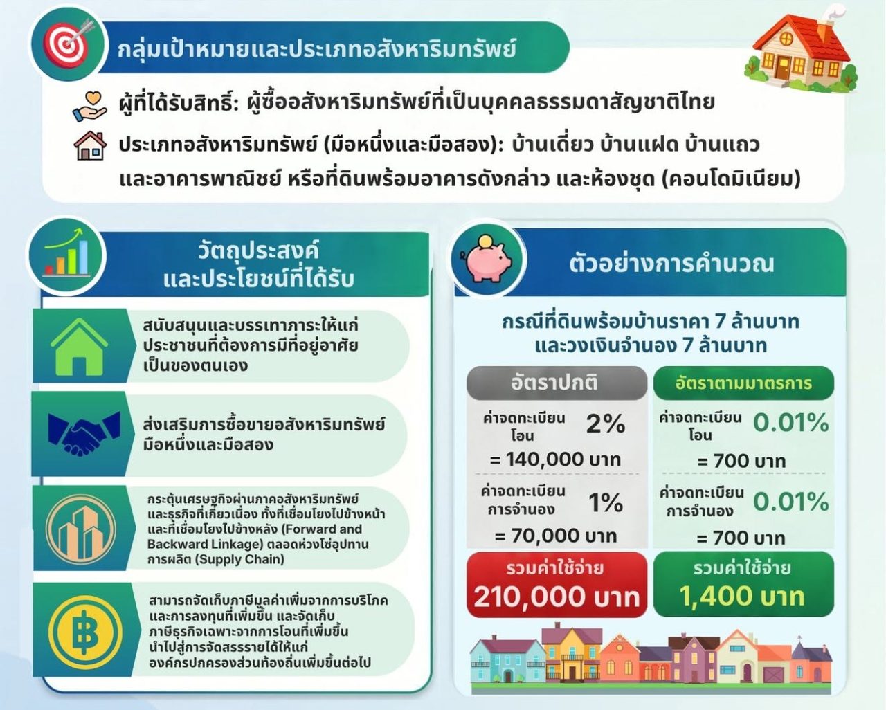 ลดค่าโอนบ้าน คอนโด