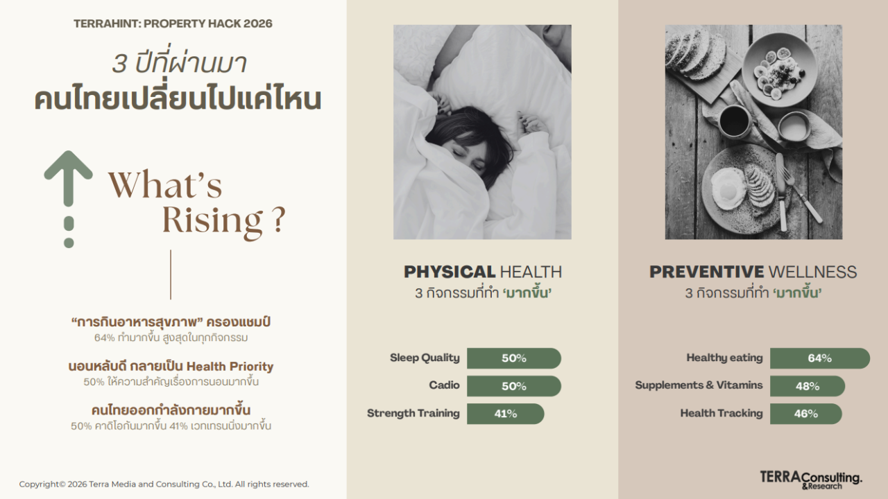 สำรวจ เวลเนส ปี สุขภาพ