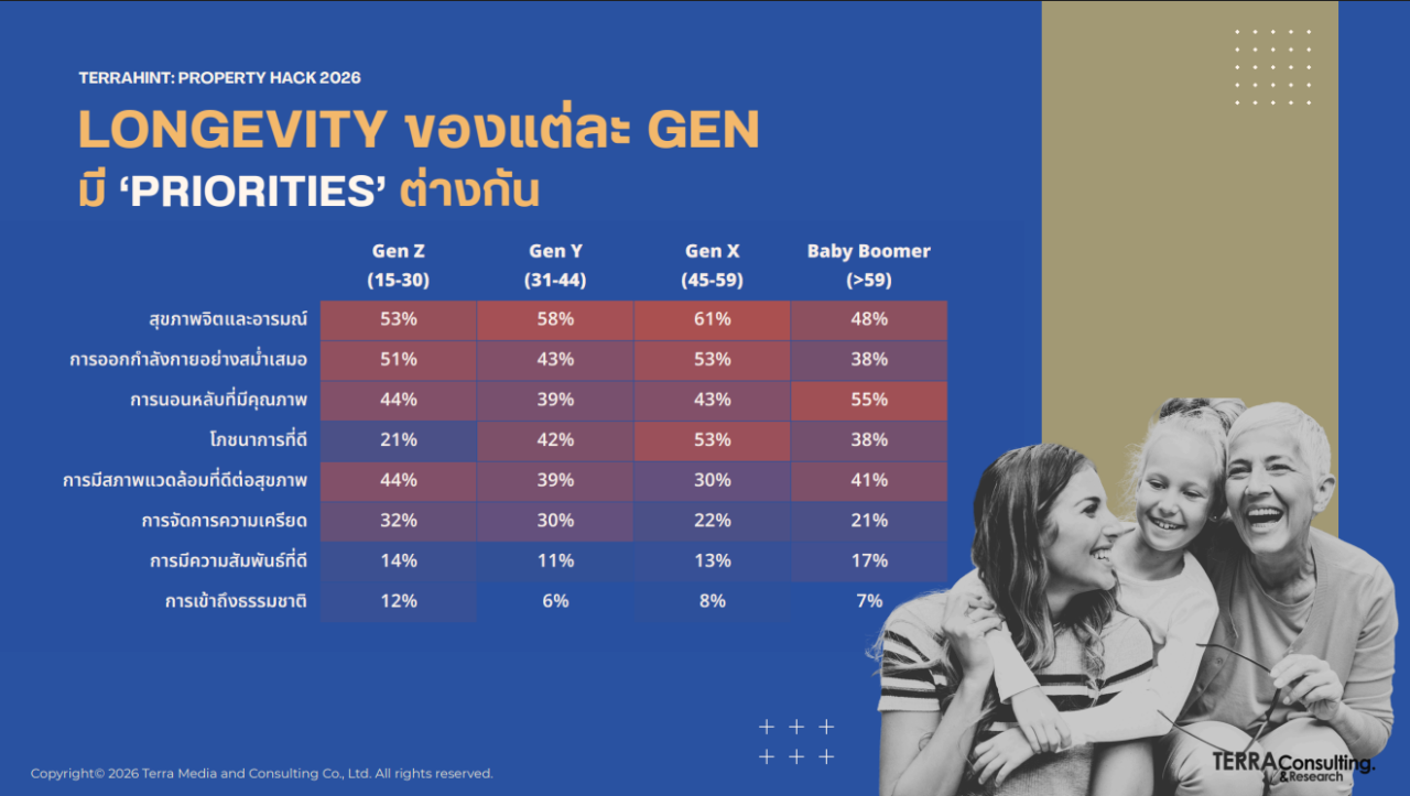 สำรวจ เวลเนส ปี สุขภาพ