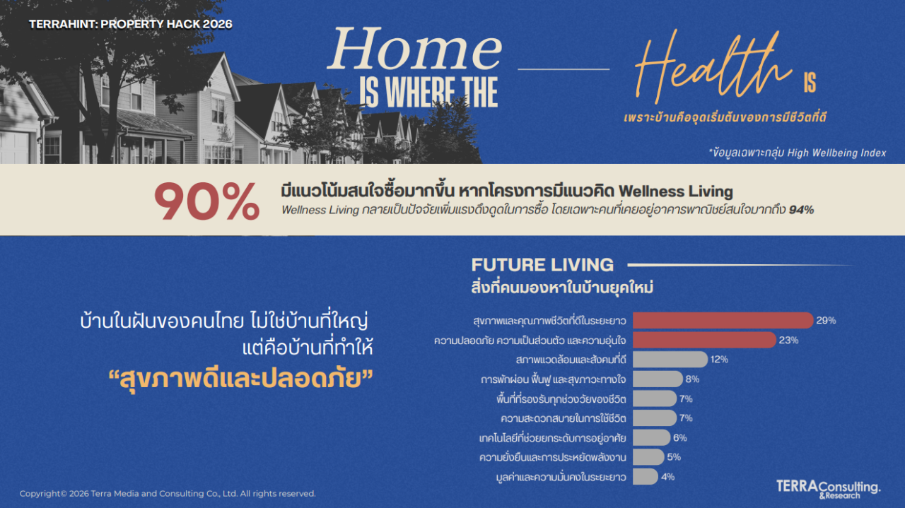 สำรวจ เวลเนส ปี สุขภาพ