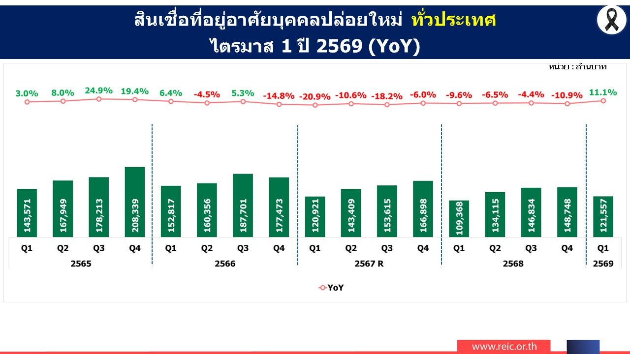 สินเชื่อปล่อยใหม่ Q