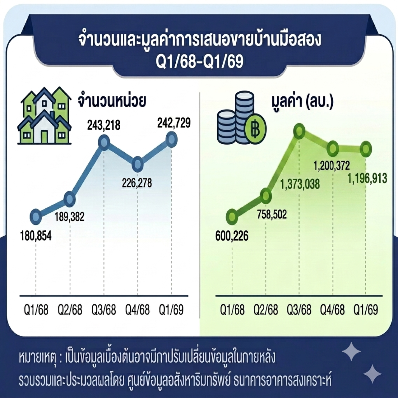 หน่วยและมูลค่าประกาศขาย บ้านมือสอง q
