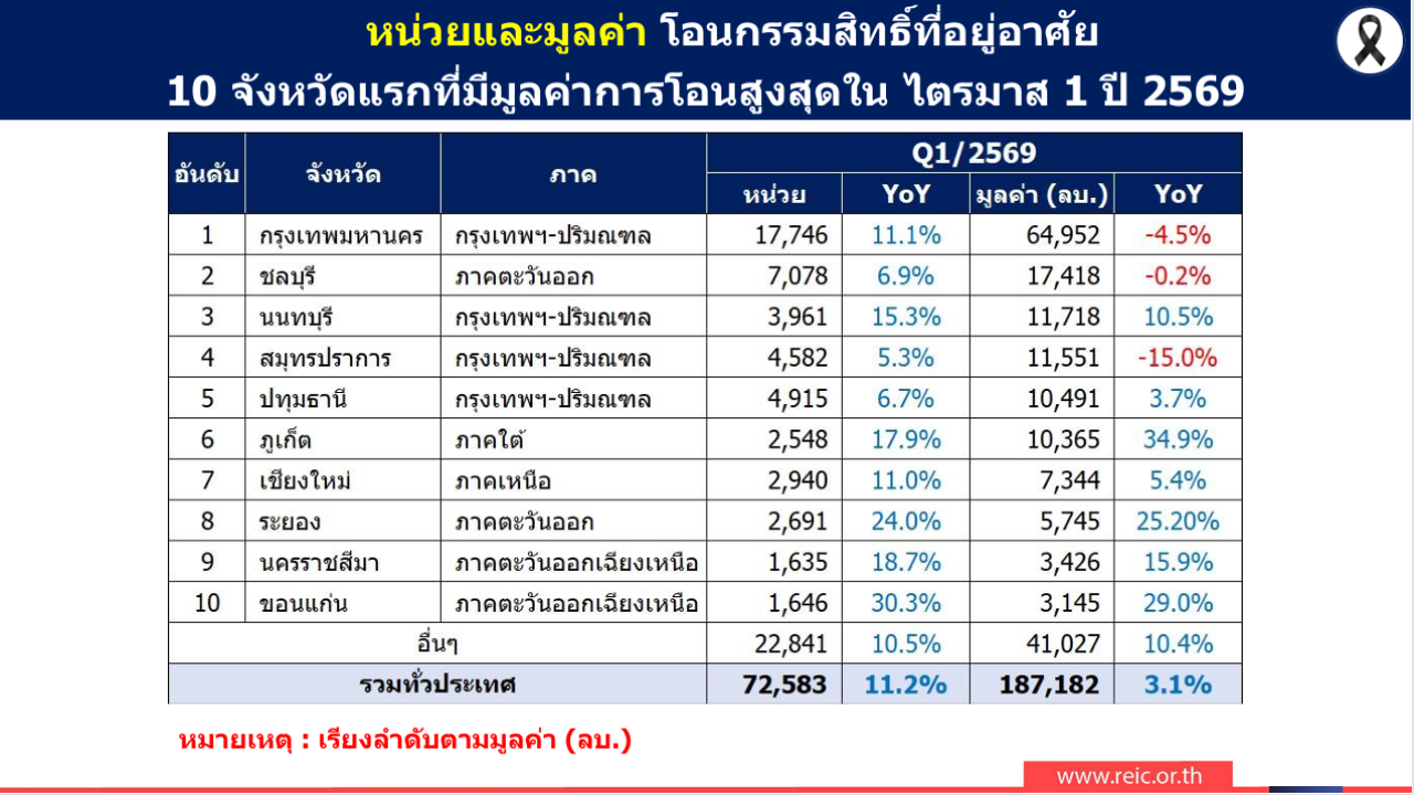 หน่วยโอนกรรรมสิทธิ์ จังหวัด Q
