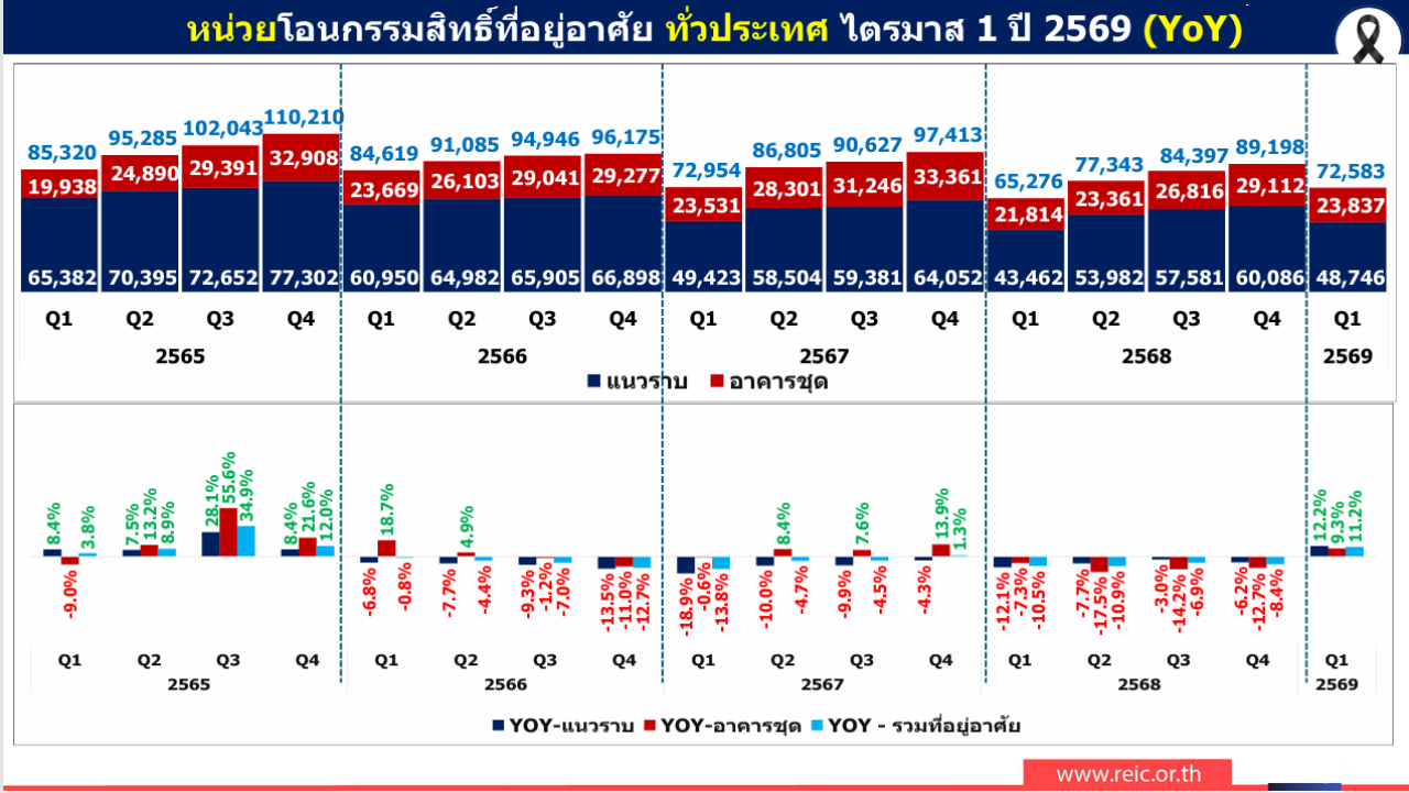 หน่วยโอนกรรรมสิทธิ์ Q
