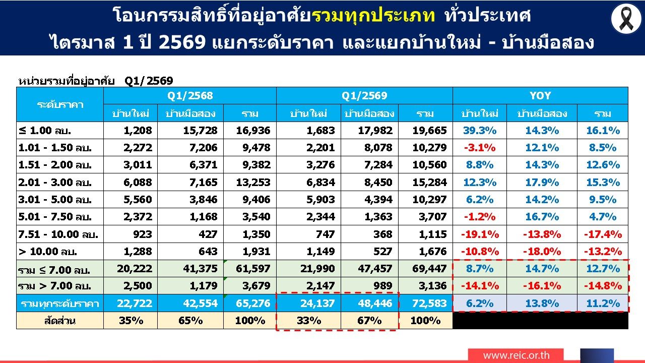 โอนกรรรมสิทธิ์แยกระดับราคา Q