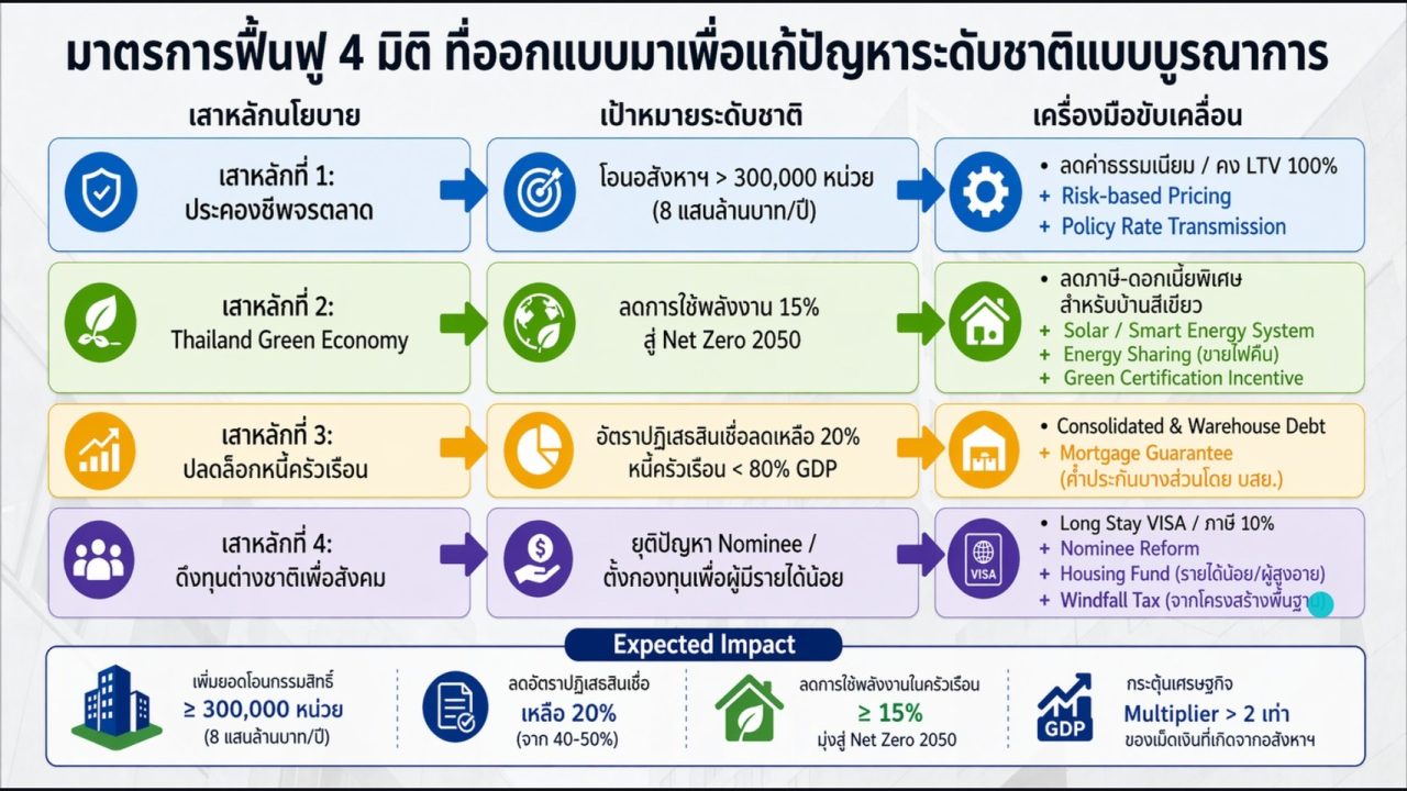 ข้อเสนอ กระตุ้นอสังหาฯ