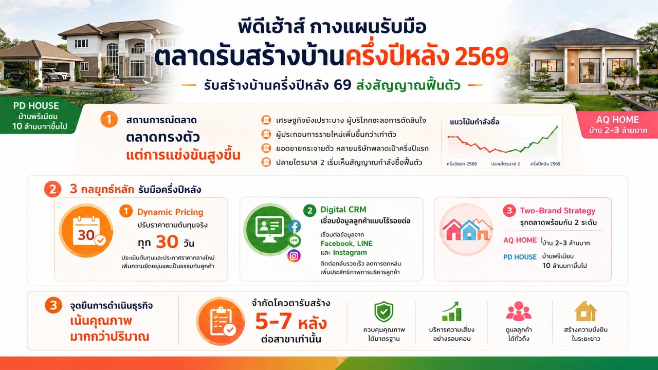 แผนรับมือตลาดรับสร้างบ้านครึ่งปีหลังขนาดใหญ่