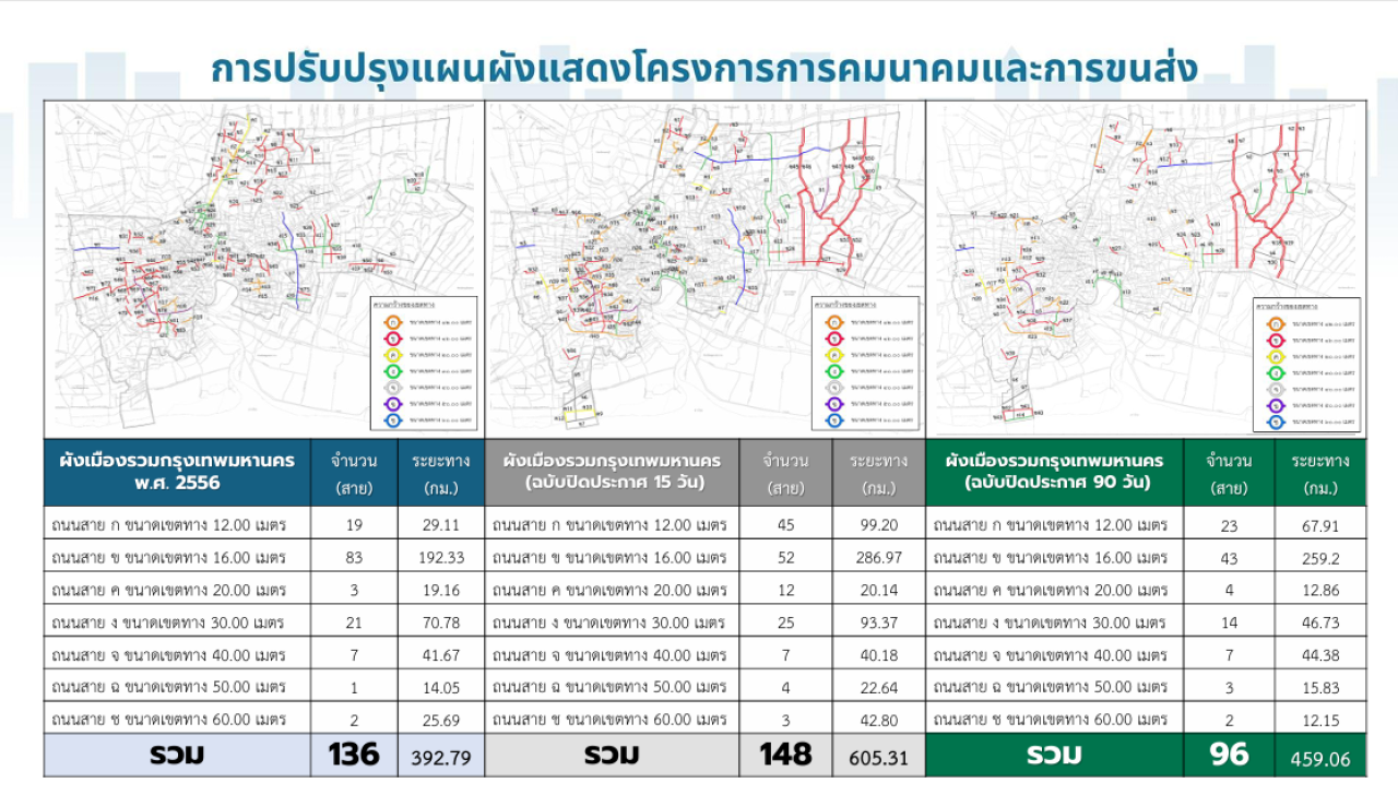 ผังเมือง กทม ปรับปรุงถนน