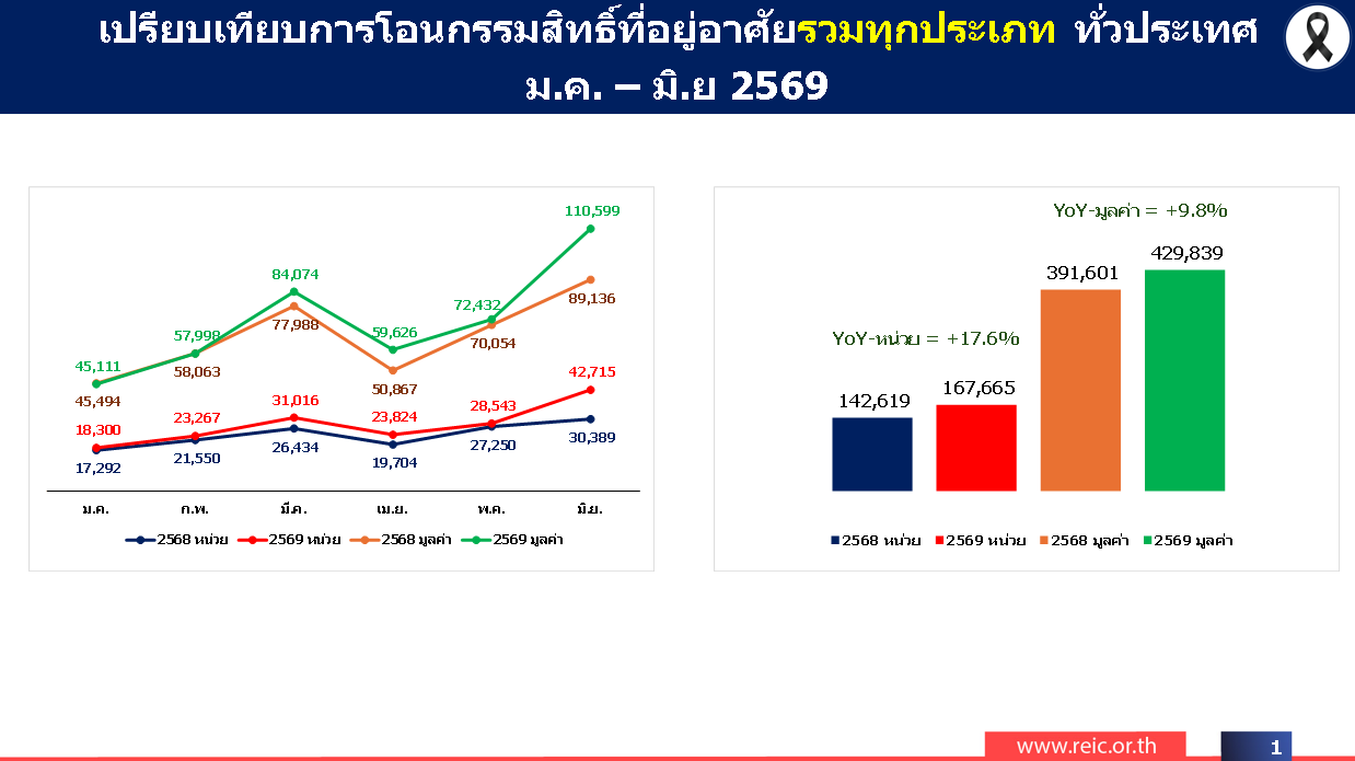 โอนกรรมสิทธิ์ ครึ่งแรกปี