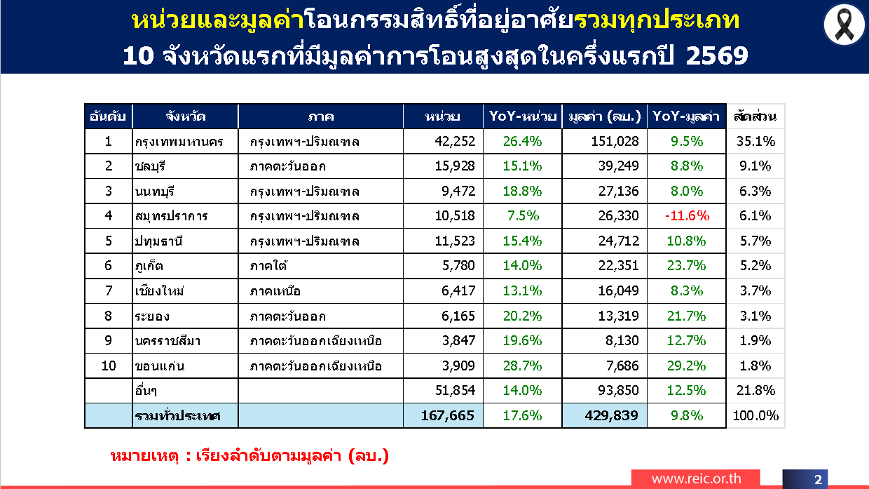 โอนกรรมสิทธิ์ครึ่งแรก ปี