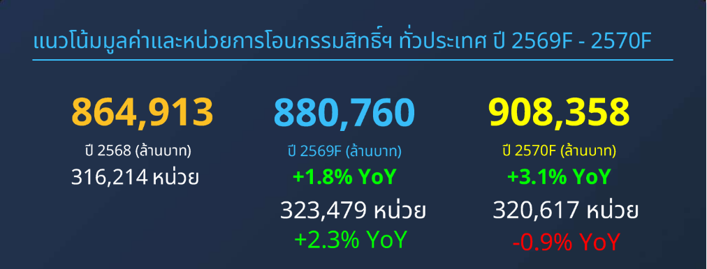 โอนกรรมสิทธิ์ครึ่งแรกปี